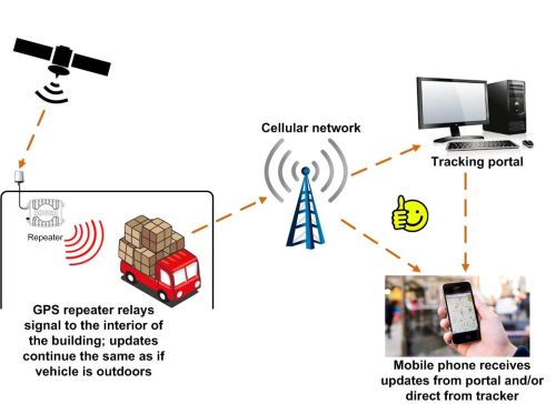 GPS repeater ensures tracking device receives live signal when indoors