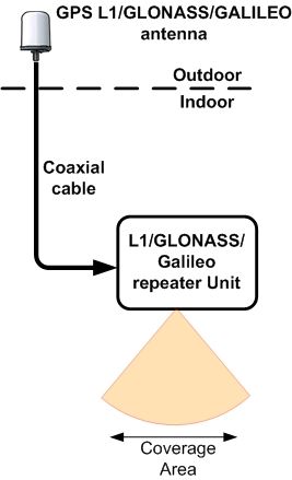 Schematic of GPS repeater kit for L1, GLONASS and Galileo signals