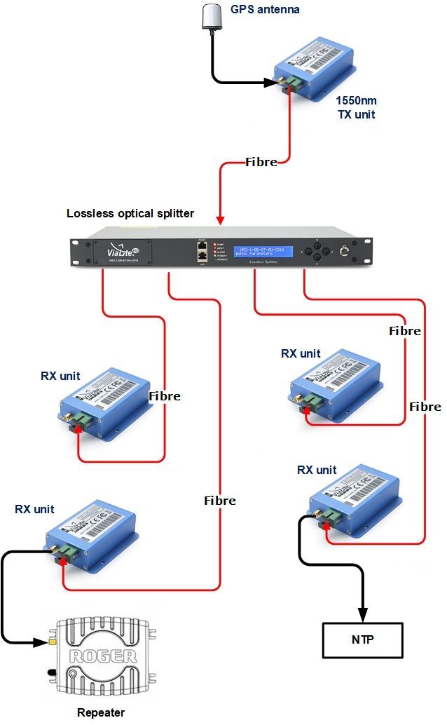 GPS over fibre system using ViaLiteHD Blue OEM components