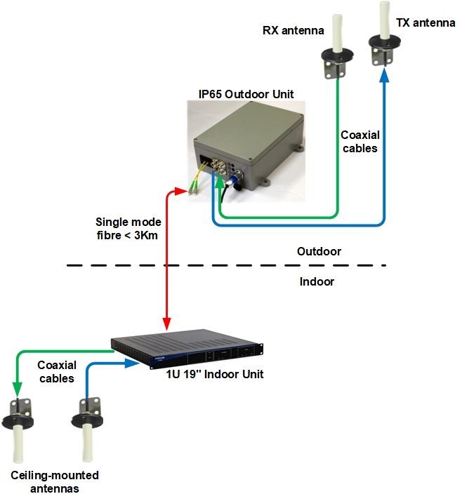 Optical Iridium repeater kit extends distance from outdoor antennas to indoor space by < 3Km