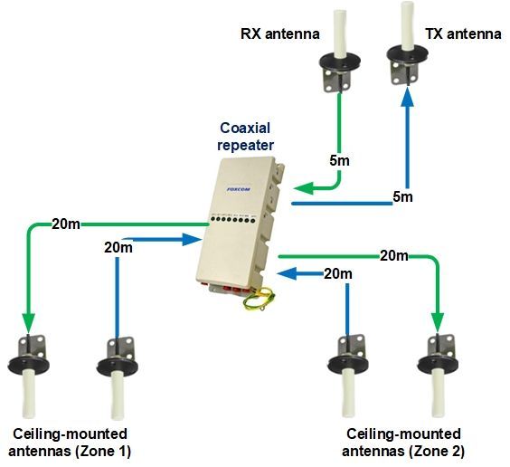 Coaxial Iridium repeater system