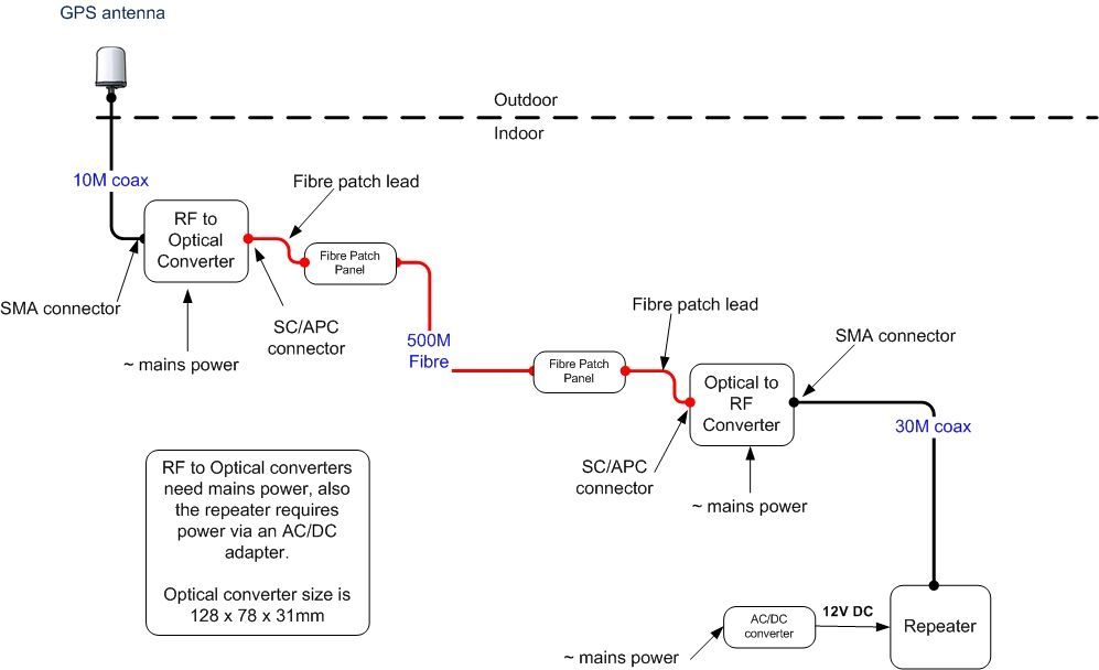 Fibre link example