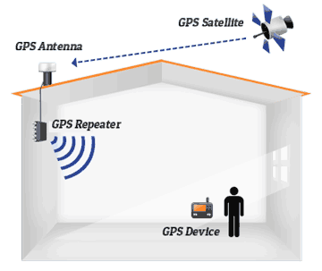 Diagram showing GPS Satellite to GPS Antenna to GPS Repeater to GPS Device