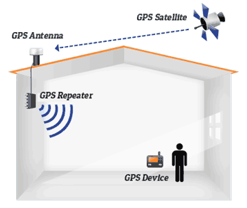 GPS Repeaters Indoor GPS coverage from FalTech