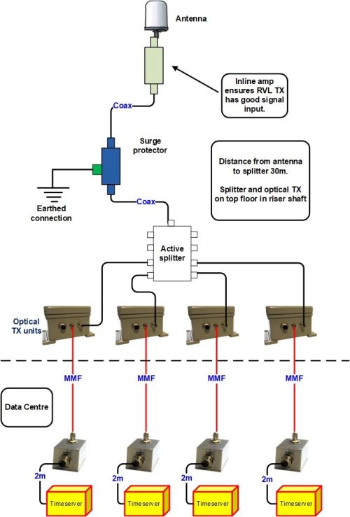 RVL-1 GPS over fibre application example