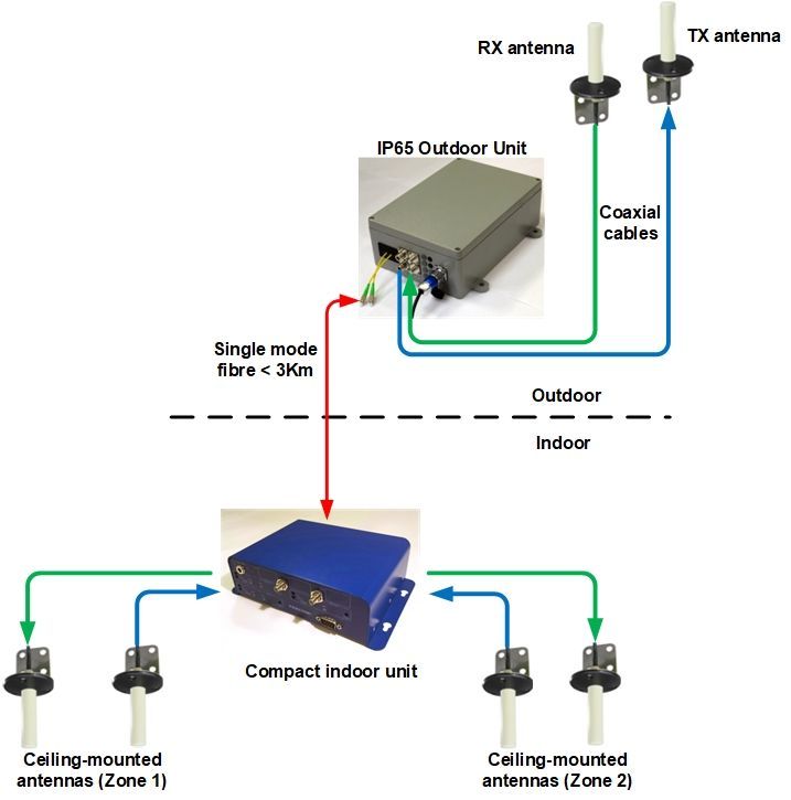 Dual zone optical Iridium repeater system