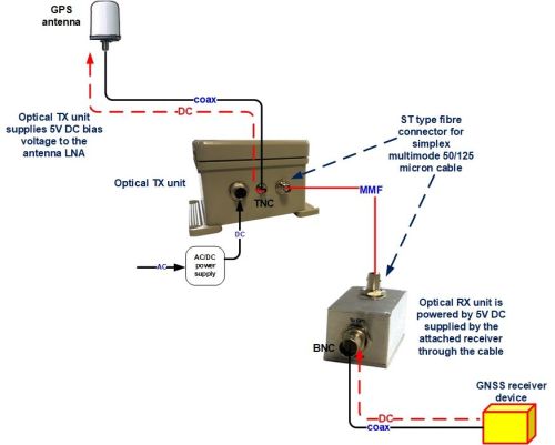 RVL-1 GPS over fibre system