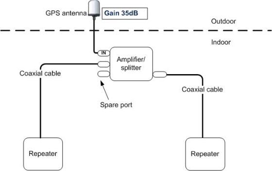 Schematic diagram showing GPS amplifier/splitter supporting two GPS repeaters with one GPS antenna