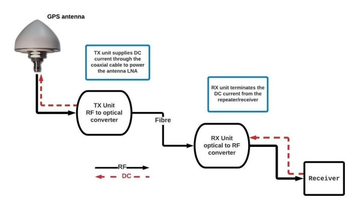 GPS over multi-mode fibre - system overview