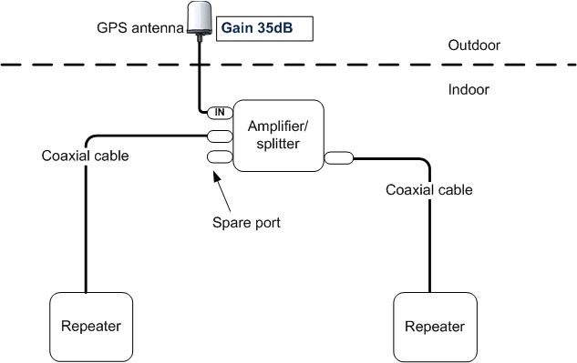 GPS amplifier/splitter