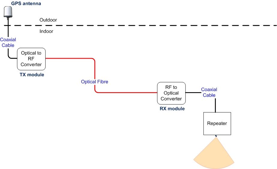 GPS-over-fibre extends antenna cable distance up to 10Km