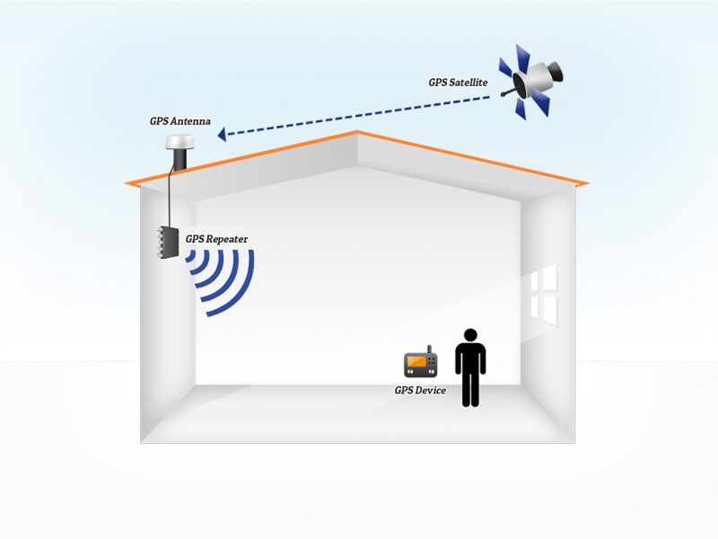 Indoor GPS Signal Who Needs It Published Articles