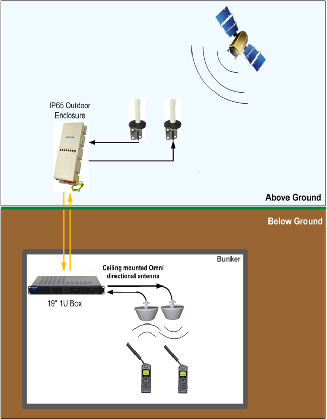 Gps Vehicle Tracking System >> Iridium repeater with optical or coaxial link for mobile satcomms indoors Gps Vehicle Tracking System >> Iridium repeater with optical or coaxial link for mobile satcomms indoors