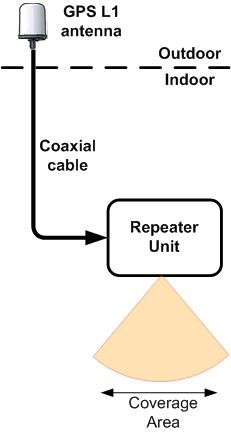 Schematic diagram showing GPS repeater kit for L1 signals