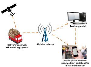 How GPS Tracking works
