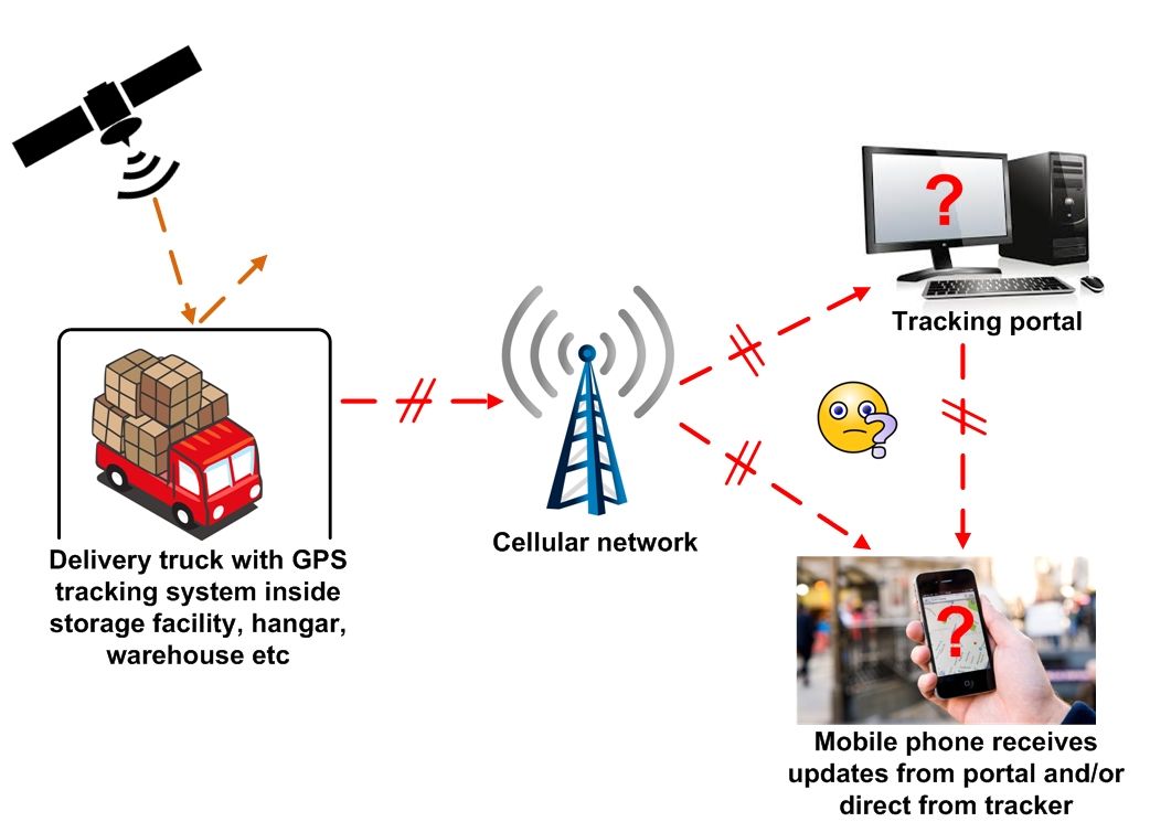Do GPS tracking devices work indoors? A GPS repeater ensures they do