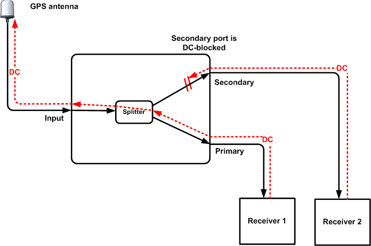 GNSS/GPS splitter | two GPS receivers to one antenna