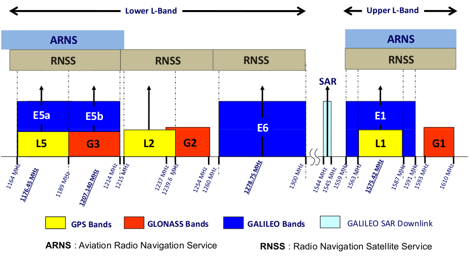 GNSS and GPS frequencies