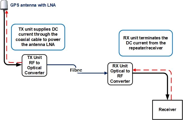 GPS over fibre DC power