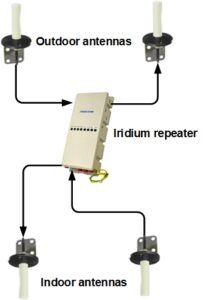 Coaxial Iridium repeater system