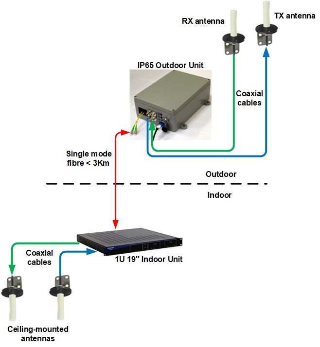 Optical Iridium repeater kit extends distance from outdoor antennas to indoor space by < 3Km