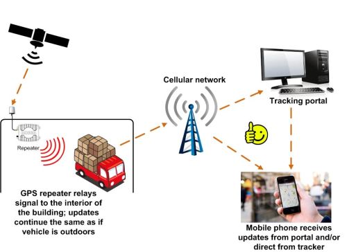 GPS repeater ensures tracking device receives live signal when indoors